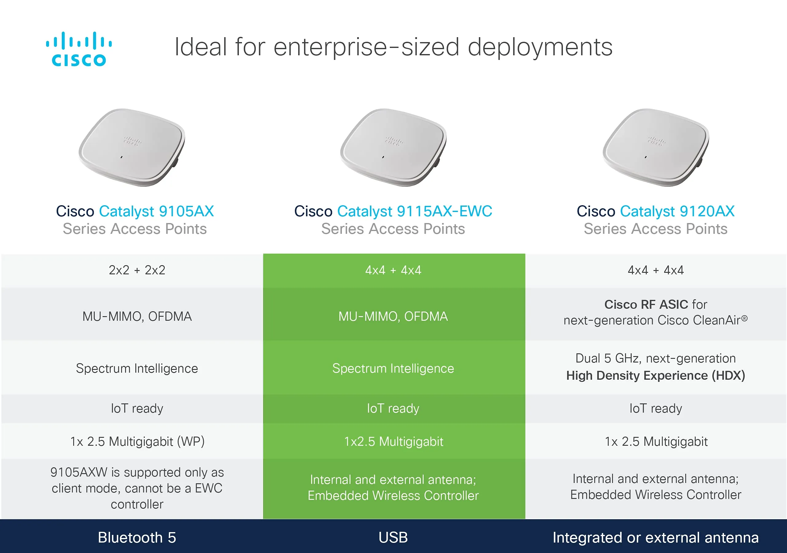 CATALYST 9115AX SERIES